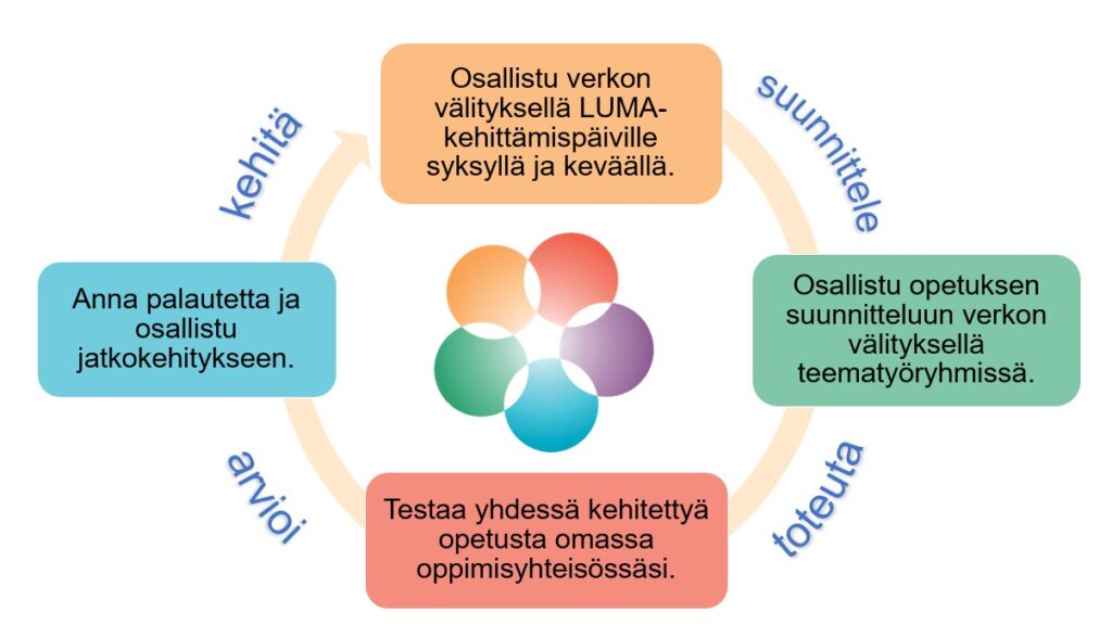 Yhteisöllinen projektioppiminen käynnistyy LUMA-kehittämispäiviltä. Siellä yhteisesti sovittuja projekteja aletaan edistää teematyöryhmissä. Kehitettyjä malleja opetukseen testataan aidoissa oppimisympäristöissä ja malleja kehitetään palautteen perusteella.
