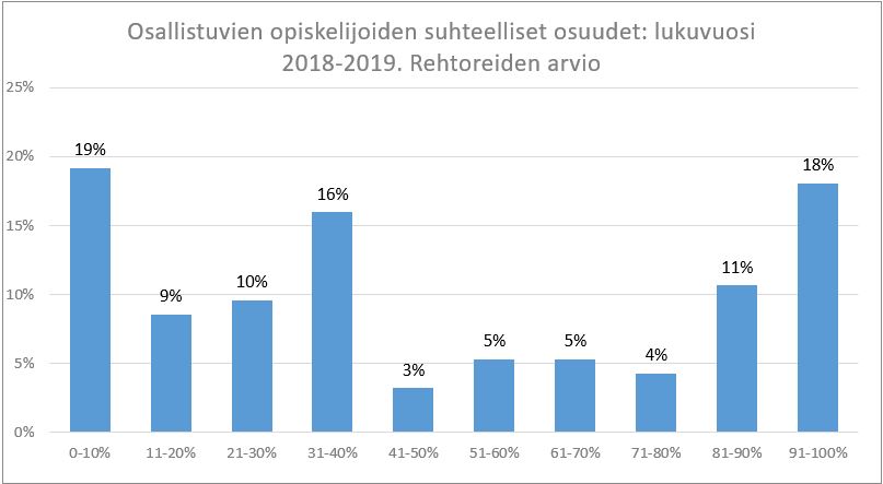 Taulukossa on kuvattu lukio-korkeakouluyhteistyöhön osallistuvien opiskelijoiden suhteellinen osuus kaikista opiskelijoista rehtorin arvioin perusteella. Osallistuvien opiskelijoiden määrissä on suurta hajontaa lukioiden välillä.