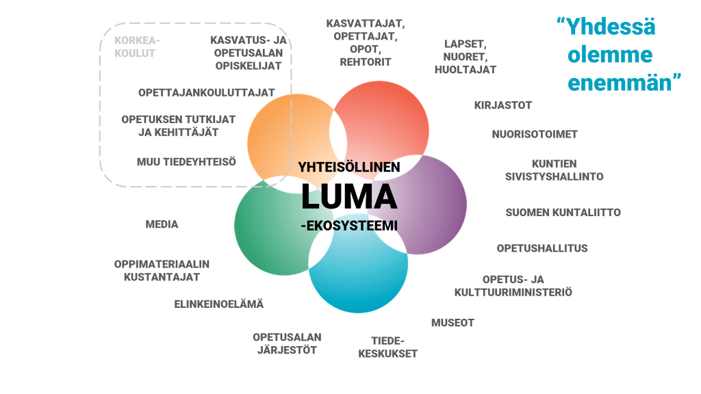 LUMA-ekosysteemimallissa on kuvattuna LUMA-kukka logon päälle eri sidosryhmiä, joiden kanssa LUMA-keskus Suomi tekee yhteistyötä. Lisäksi kuvassa lukee nk. LUMA-motto Yhdessä olemme enemmän.
